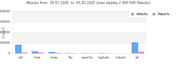 Statistik der Angriffe von heute