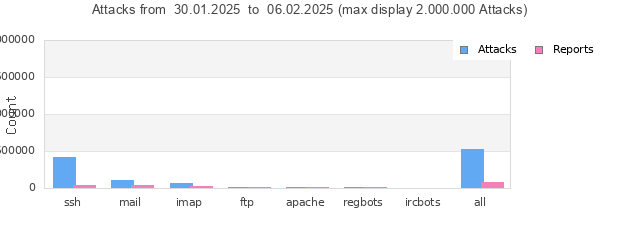 Statistik der Angriffe von heute